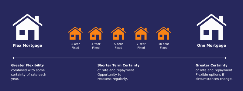 Avant Flex Mortgage comparison illustration