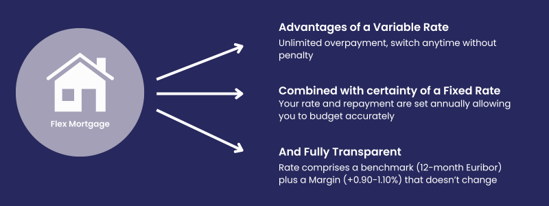Avant Flex Mortgage Benefits illustration
