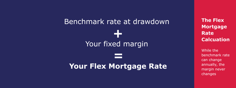 Avant Flex Mortgage Rate Calculation illustration